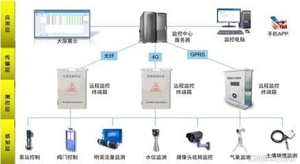 灌区现代化管理的关键 灌区信息化管理系统的设计与实践