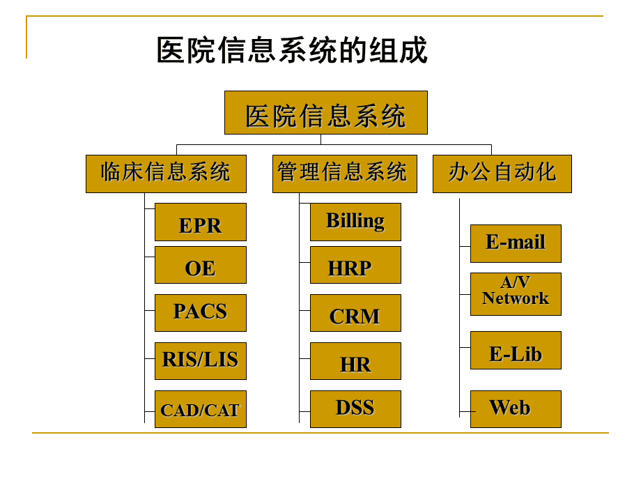 "互联网 "时代医院信息化系统应用与设计